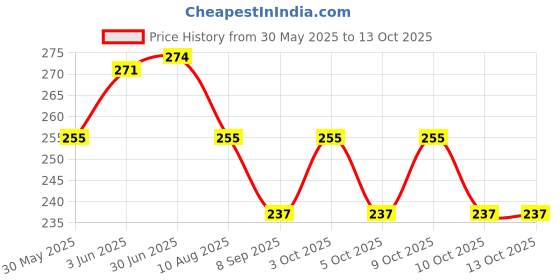 flipkart.com gajraj HB1-Beige Ear Muff gajraj Price History Graph from 30 May 2025 to 13 Oct 2025