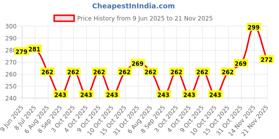 flipkart.com gajraj HB1-G Ear Muff gajraj Price History Graph from 9 Jun 2025 to 21 Nov 2025