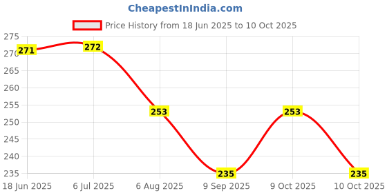 flipkart.com gajraj HB1-N Ear Muff gajraj Price History Graph from 18 Jun 2025 to 10 Oct 2025