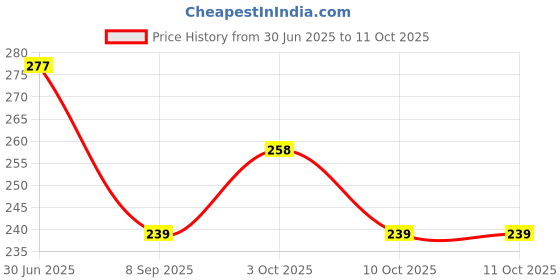 flipkart.com gajraj HB2-B Ear Muff gajraj Price History Graph from 30 Jun 2025 to 10 Oct 2025