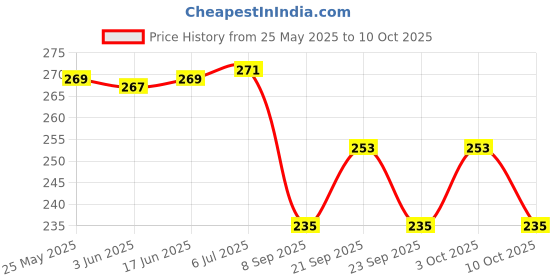 flipkart.com gajraj HB2-Beige Ear Muff gajraj Price History Graph from 25 May 2025 to 10 Oct 2025