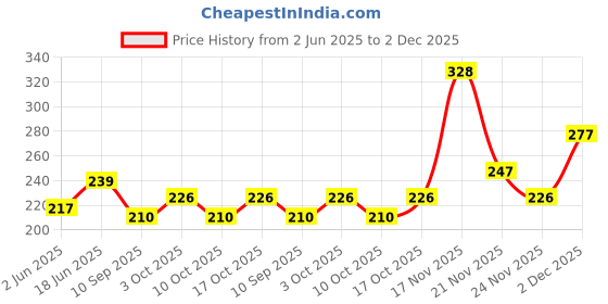 flipkart.com gajraj HEADBAND2 B-B Ear Muff gajraj Price History Graph from 2 Jun 2025 to 2 Dec 2025