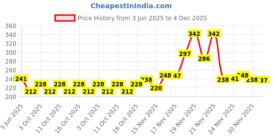 flipkart.com gajraj HEADBAND2 B-DG Ear Muff gajraj Price History Graph from 3 Jun 2025 to 4 Dec 2025