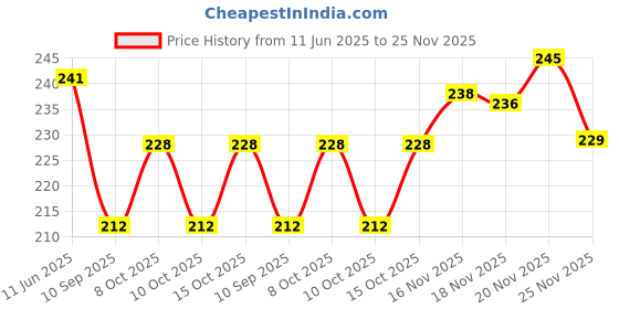flipkart.com gajraj HEADBAND2 B-LG Ear Muff gajraj Price History Graph from 11 Jun 2025 to 25 Nov 2025