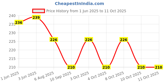 flipkart.com gajraj HEADBAND2 B-N Ear Muff gajraj Price History Graph from 1 Jun 2025 to 10 Oct 2025