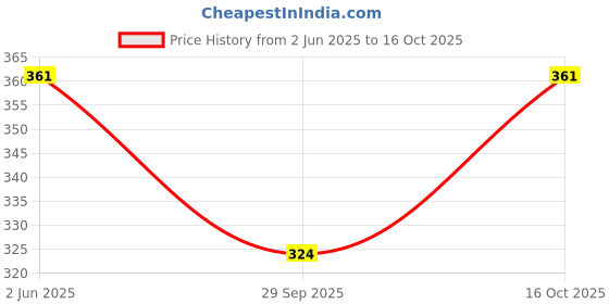 flipkart.com gajraj Self Design Beanie gajraj Price History Graph from 2 Jun 2025 to 16 Oct 2025
