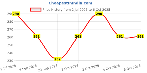 flipkart.com gajraj Self Design Beanie gajraj Price History Graph from 2 Jul 2025 to 5 Oct 2025