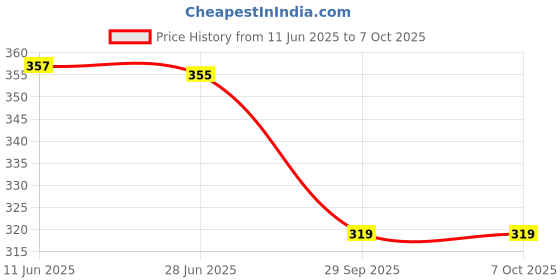flipkart.com gajraj Self Design Beanie gajraj Price History Graph from 11 Jun 2025 to 6 Oct 2025