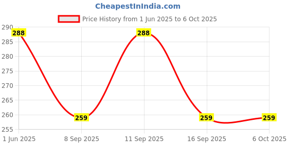 flipkart.com gajraj Self Design Beanie gajraj Price History Graph from 1 Jun 2025 to 6 Oct 2025