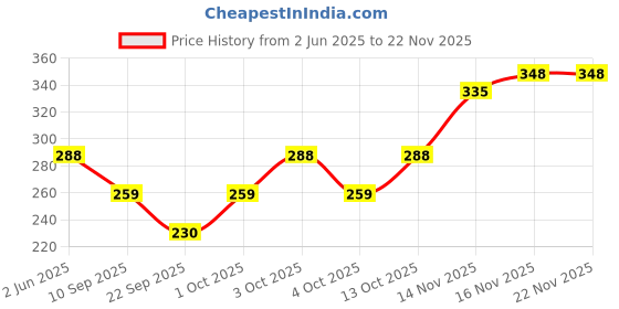 flipkart.com gajraj Self Design Beanie gajraj Price History Graph from 2 Jun 2025 to 20 Nov 2025