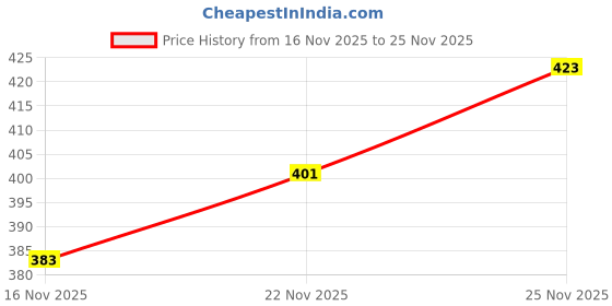 flipkart.com gajraj Self Design Beanie gajraj Price History Graph from 16 Nov 2025 to 25 Nov 2025
