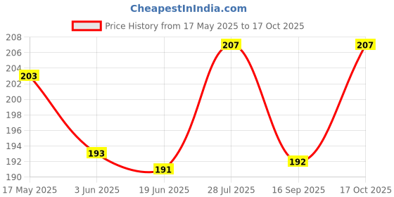 flipkart.com gajraj Silver Bike Face Mask for Men & Women gajraj Price History Graph from 17 May 2025 to 17 Oct 2025