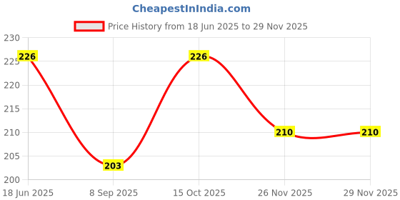 flipkart.com gajraj Stylish Solid Winter Men Gloves gajraj Price History Graph from 18 Jun 2025 to 27 Nov 2025
