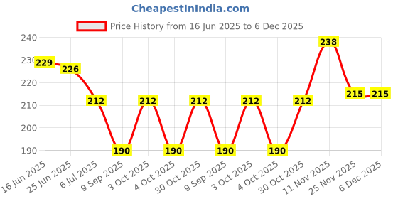 flipkart.com gajraj Woollen Solid Winter Men Gloves gajraj Price History Graph from 16 Jun 2025 to 6 Dec 2025