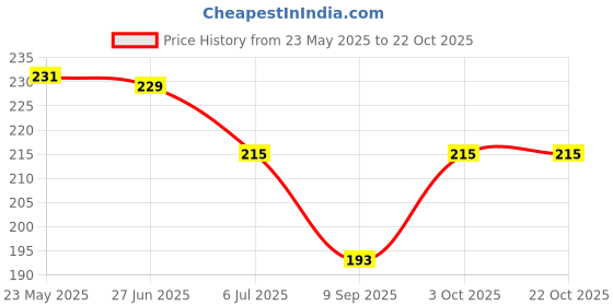 flipkart.com gajraj Woollen Solid Winter Men Gloves gajraj Price History Graph from 23 May 2025 to 21 Oct 2025