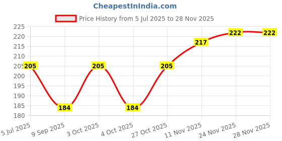 flipkart.com gajraj Woollen Solid Winter Men Gloves gajraj Price History Graph from 5 Jul 2025 to 26 Nov 2025