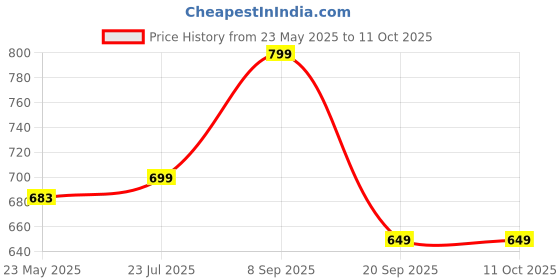 flipkart.com gala Microfiber Twist Mop Modular . Mop Set gala Price History Graph from 23 May 2025 to 10 Oct 2025