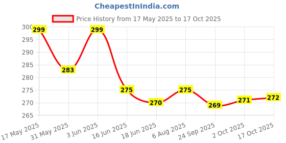flipkart.com gala No Dust Broom with Extendable Long Handle Grass, Fiber Dry Broom gala Price History Graph from 17 May 2025 to 17 Oct 2025