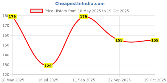 flipkart.com gala No Dust Plastic Dry Broom gala Price History Graph from 18 May 2025 to 18 Oct 2025