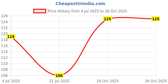 flipkart.com gala Plastic Wet and Dry Broom gala Price History Graph from 4 Jul 2025 to 26 Oct 2025