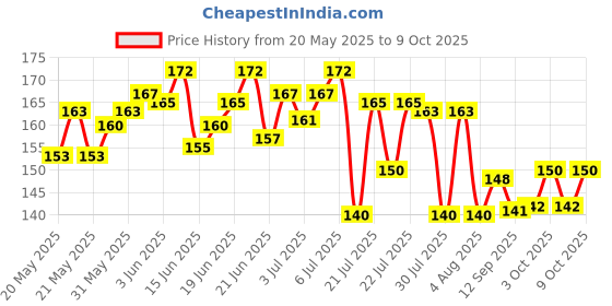 flipkart.com gala style fashion Polarized Wayfarer Sunglasses (15) gala style fashion Price History Graph from 20 May 2025 to 9 Oct 2025