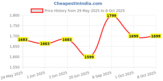 flipkart.com gala Turbo Spin Refill gala Price History Graph from 29 May 2025 to 7 Oct 2025