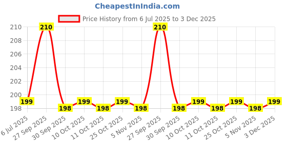 flipkart.com gala xl no dust flour broom Plastic Dry Broom gala Price History Graph from 6 Jul 2025 to 3 Dec 2025