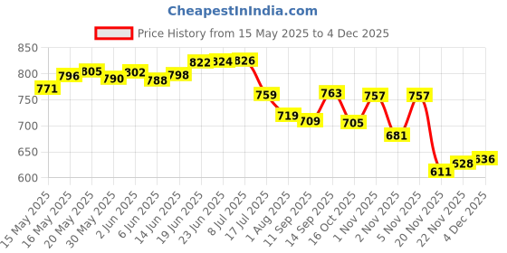 flipkart.com galactic 1: 32 Scale Wheels Diecast Cars Rolls-Royce Phantom Metal model Pull Back Alloy Toys with Light and Sound Collection for Gift (Multi color) galactic Price History Graph from 15 May 2025 to 4 Dec 2025