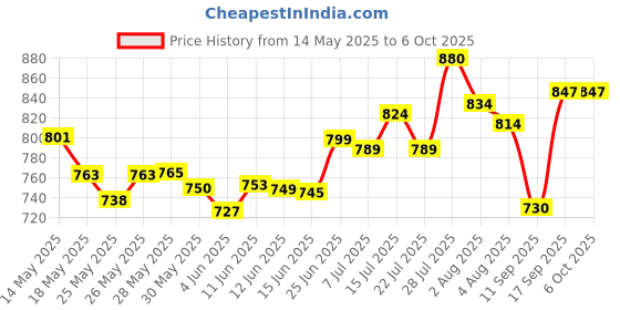flipkart.com galactic 13-in-1 Solar Power Robots Creation Toy, Educational Experiment DIY Robotics Kit, Science Toy Solar Powered Building Robotic Set Age 8-16 for Boys Girls Kids Teens to Build (Solar Robot) galactic Price History Graph from 14 May 2025 to 6 Oct 2025