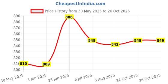 flipkart.com galactic 1:32 Die-cast Bumblebee Pullback Toy Car for Kids Best Gifts Vehicle Toys for Kids Sound and Light Pull Back Cars Toys galactic Price History Graph from 30 May 2025 to 26 Oct 2025