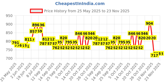 flipkart.com galactic 1:32 Lykan Hypersport Best Diecast Metal Pullback Frictin powr Toy car for Kids Best Gifts Toys for Kids Boys - Lykan Hypersport (FF 7) ( Available 1 Design Sending) (Multicolor, Pack of: 1) galactic Price History Graph from 25 May 2025 to 23 Nov 2025