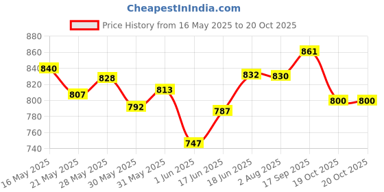 flipkart.com galactic 1:32 Scale buggatti veyronn Die cast Alloy Metal Luxury Car Model Pull Back Car for Children Toys (5 Design Available 1 Design Sending) galactic Price History Graph from 16 May 2025 to 20 Oct 2025
