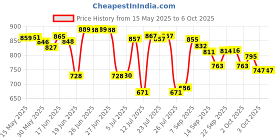 flipkart.com galactic 1:32 Scale Die-Cast Chevy Camaro with Openable Doors and Pull Back Action, Lights & Music(Best gift for Child) (Multi color) galactic Price History Graph from 15 May 2025 to 5 Oct 2025