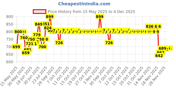flipkart.com galactic 1:32 scale Lamborghinisian Die cast Alloy Metal Car Model Pull Back Car for Children Toys Light & Sound, Openable Hood, Trunk and Doors Best Gift for Boys and Girls Best Gift Your Child(4 color Design Available 1 Design Sending galactic Price History Graph from 15 May 2025 to 4 Dec 2025