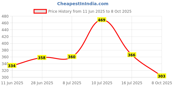 flipkart.com galactic 3 Duck Slide Toy Set, Funny Automatic Stair Climbing Ducklings Cartoon galactic Price History Graph from 11 Jun 2025 to 8 Oct 2025