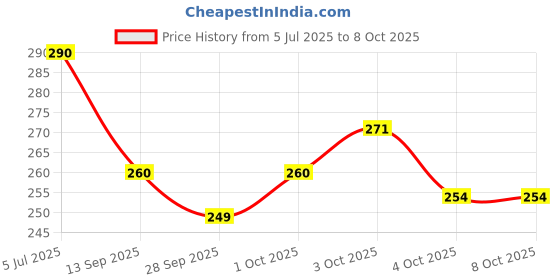 flipkart.com galactic 360 Degree Bump & Go ABS Plastic Rotating Concept Racing Car with 3D Flashing Led Lights & Music for Kids -Transparent galactic Price History Graph from 5 Jul 2025 to 7 Oct 2025
