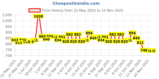 flipkart.com galactic 5 Feet Baby Pool Bath Water Tub multi color Inflatable Swimming Pool galactic Price History Graph from 22 May 2025 to 23 Nov 2025