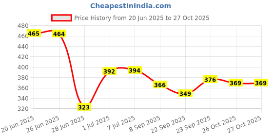 flipkart.com galactic Big Size Unbreakable Friction Powered Unbreakable Plastic Friction Powered Dumper Construction Truck Toy for Kids galactic Price History Graph from 20 Jun 2025 to 27 Oct 2025