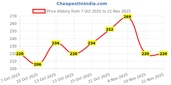 flipkart.com galactic Dancing and Spinning Rolling Doll Tumble Monkey galactic Price History Graph from 7 Oct 2025 to 21 Nov 2025