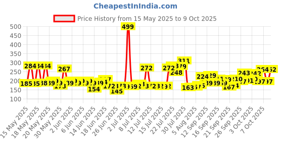 flipkart.com galactic Dancing and Spinning Rolling Doll Tumble Monkey Toy Voice Control Banana Monkey Musical Educational Flash Light Activity Jumping Toy for Kids for Kids 1 Years,Tumbler Monkey Multicolor (Multicolor, Pack of: 1) galactic Price History Graph from 15 May 2025 to 8 Oct 2025
