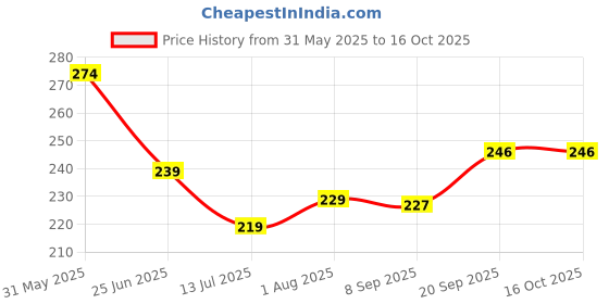 flipkart.com galactic Dancing & Spinning Rolling Monkey with Banana and Light & Sound Toy galactic Price History Graph from 31 May 2025 to 14 Oct 2025