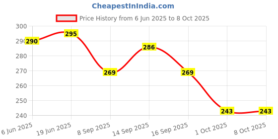 flipkart.com galactic Dancing and Spinning Rolling Toy Voice Control Banana Monkey (Pack of 4 Monkey ) galactic Price History Graph from 6 Jun 2025 to 6 Oct 2025