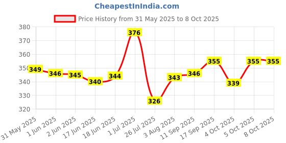 flipkart.com galactic Dancing Dog Toy Music and 3D Flashing LED Light Ball Animal Puppy musical toy galactic Price History Graph from 31 May 2025 to 8 Oct 2025
