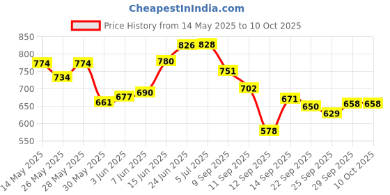 flipkart.com galactic Dog Jumping Dog Barking, Waging Tail, Walking and Jumping Puppy Baby Toy, Battery Operated Back Flip Jumping Dog with Sound and Music Best Gift for Toddlers and Kids galactic Price History Graph from 14 May 2025 to 10 Oct 2025