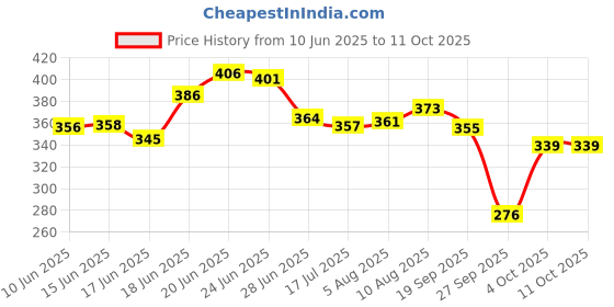 flipkart.com galactic Duck Track Set Toys for Kids Climbing Stairs Dancing Duck Slide Toy galactic Price History Graph from 10 Jun 2025 to 10 Oct 2025