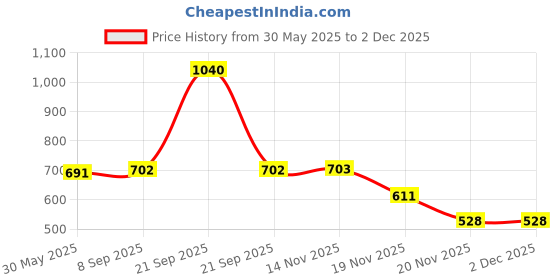 flipkart.com galactic Farmer Bulldozer - Agriculture Farmer Trucks Buildings Vehicles Play Set with Screwdrivr, Best for Mind Powers Improve and Send Best Gift galactic Price History Graph from 30 May 2025 to 1 Dec 2025
