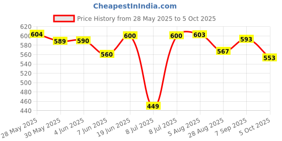 flipkart.com galactic Friction Powered Construction Automobile Crane truck Toy with Multi Purpose Use, Creativity Toy,(Best for Gift) galactic Price History Graph from 28 May 2025 to 5 Oct 2025