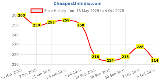 flipkart.com galactic JCB 2 in 1 and Excavator Construction Vehicle Loader Truck Engineering smallsize galactic Price History Graph from 15 May 2025 to 4 Oct 2025