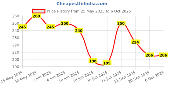 flipkart.com galactic JCB 2 in 1 Excavator Construction Vehicle Loader Truck Engineering small size galactic Price History Graph from 25 May 2025 to 6 Oct 2025