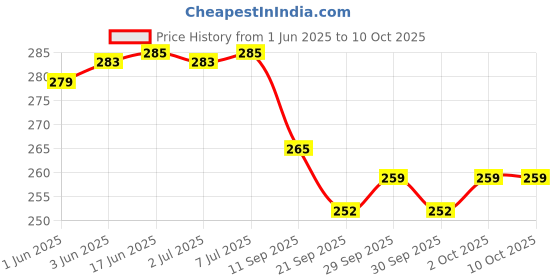flipkart.com galactic JCB 2 in 1 Excavator Construction Vehicle small size (Yellow, Pack of: 1) galactic Price History Graph from 1 Jun 2025 to 9 Oct 2025